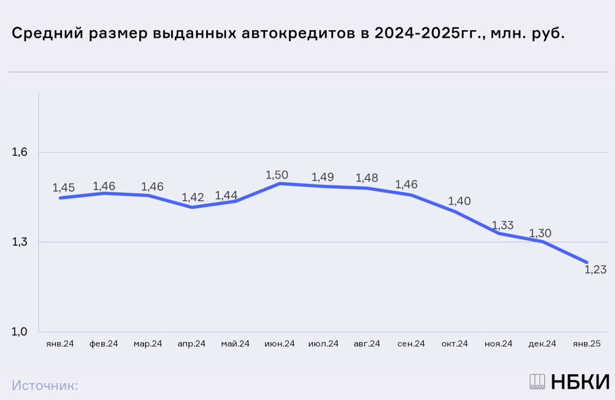 НБКИ: в январе 2025 года средний размер автокредита сократился до 1,23 млн. руб.