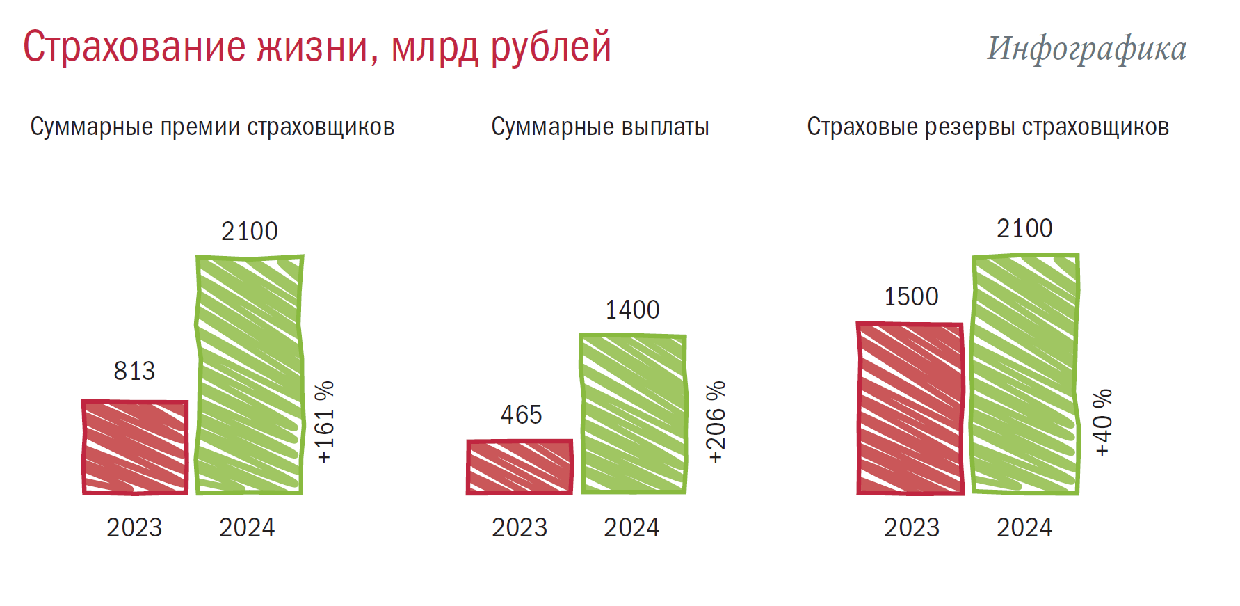 Страхование жизни, млрд рублей