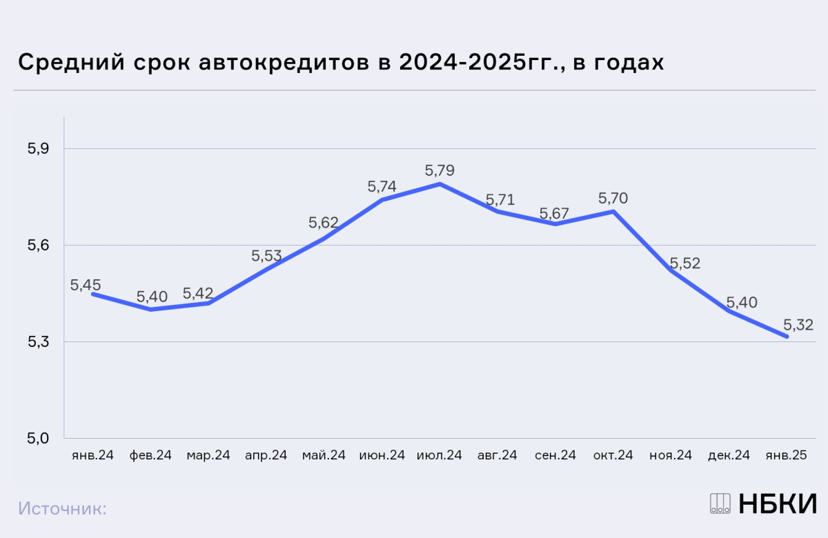 НБКИ: в январе средний срок автокредита достиг минимального значения за последний год – 5,3 лет