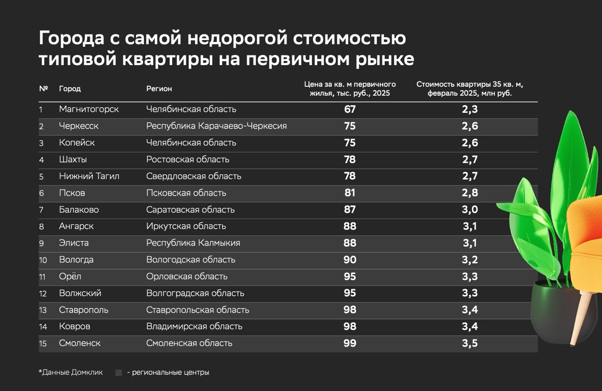 В каких городах можно купить квартиру в новостройке за 3,5 млн руб. – Домклик