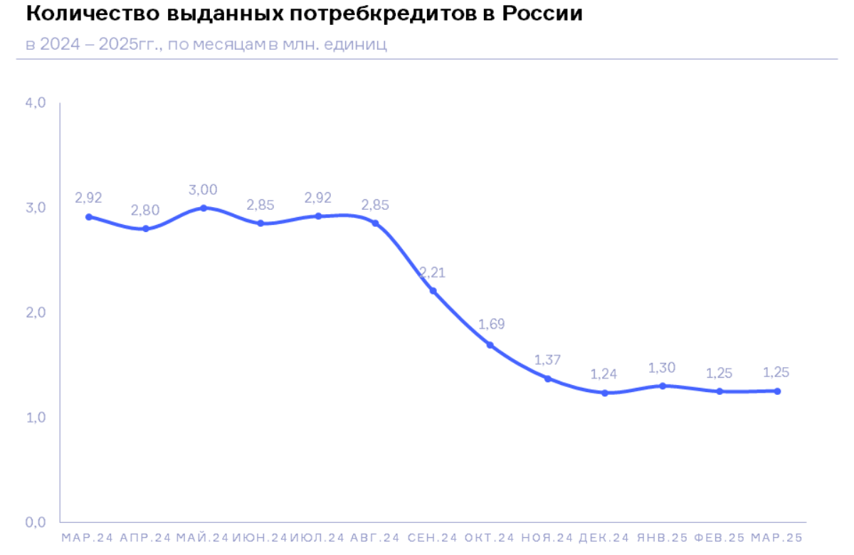 НБКИ: в марте 2025 года было выдано 1,25 млн. потребкредитов