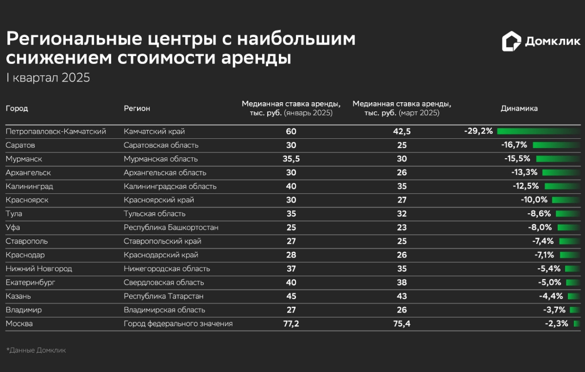 Аренда в России подешевела на 10% — Домклик
