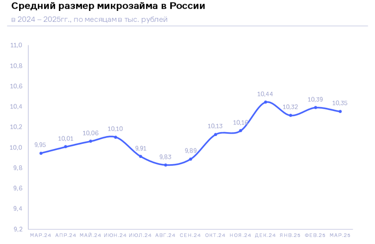 НБКИ: в марте 2025 года средний размер микрозайма немного снизился