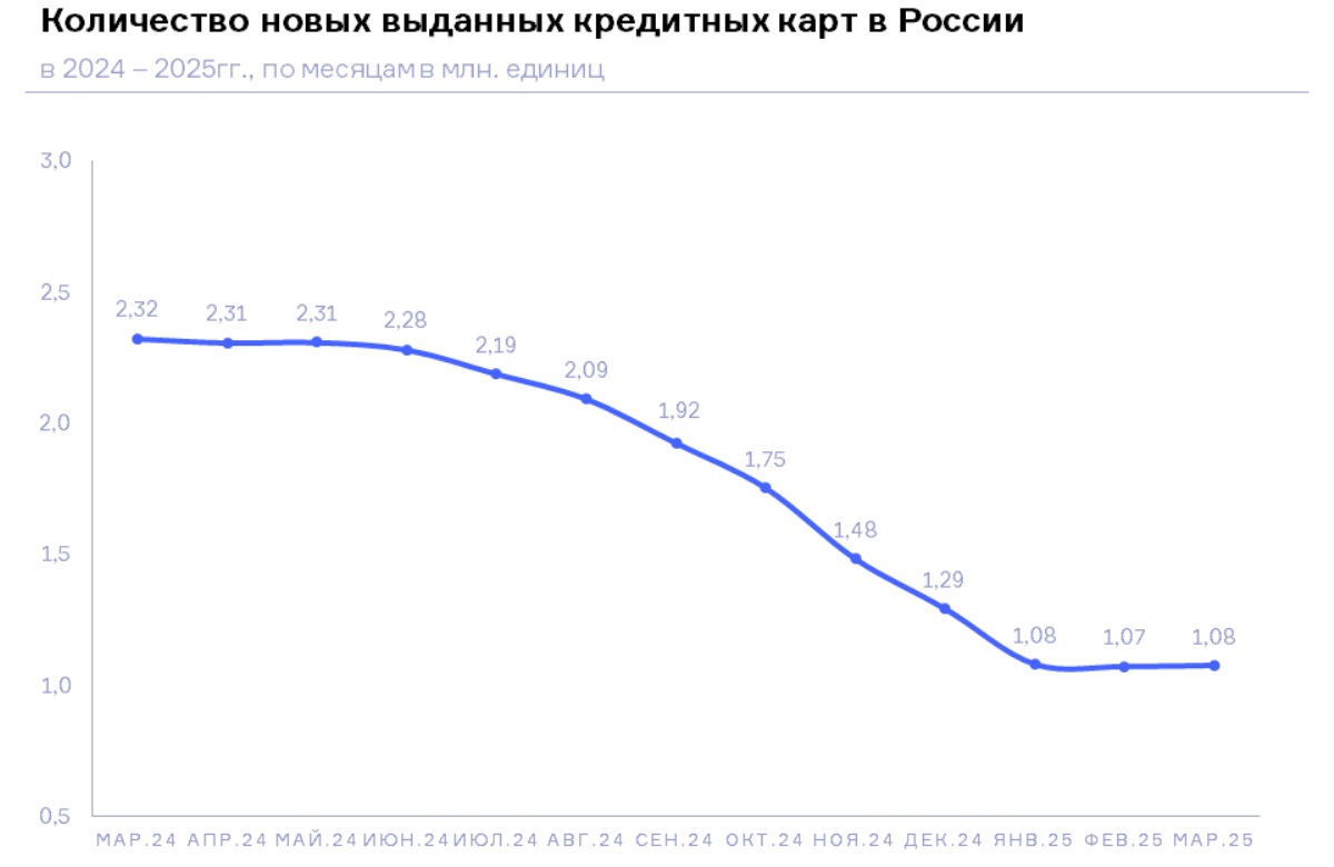 НБКИ: в марте 2025 года было выдано 1,08 млн. новых кредитных карт