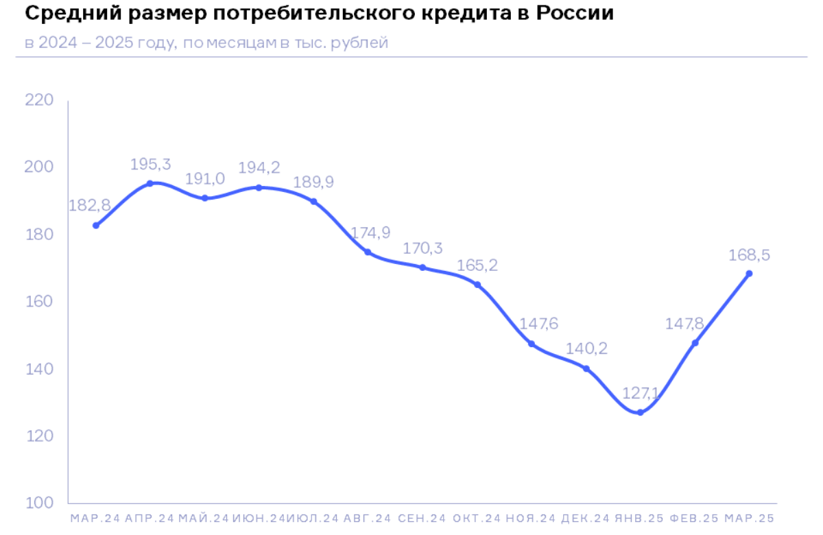 НБКИ: в марте средний размер потребительского кредита составил 168,5 тыс. рублей