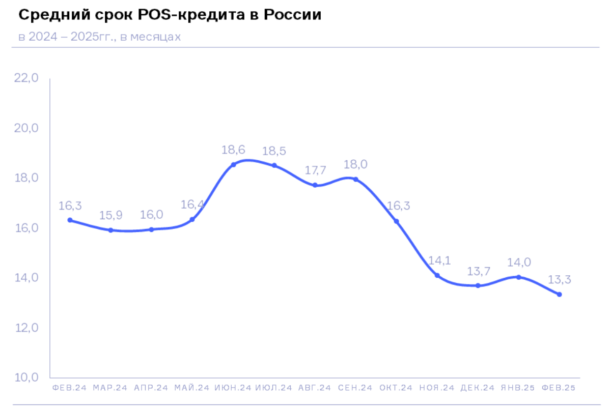 НБКИ: в феврале средний срок POS-кредита достиг минимального значения за последний год – 13,3 месяцев