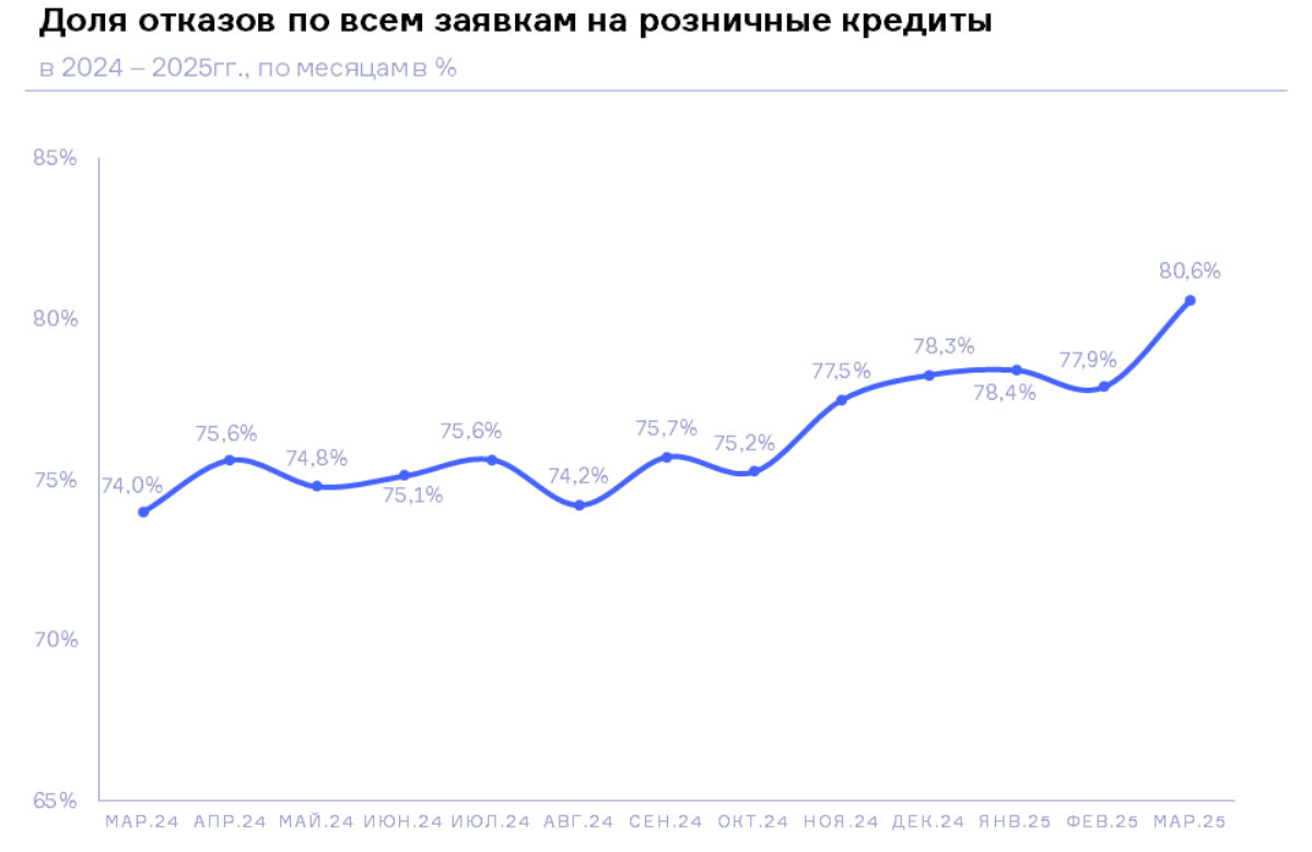 НБКИ: в марте 2025 года доля отказов по всем заявкам на розничные кредиты выросла до 80,6%