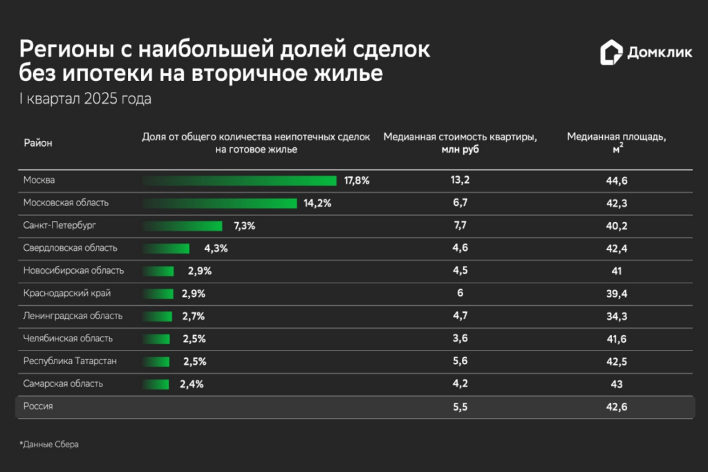 Какие квартиры на вторичном рынке покупают без ипотеки в 2025 году