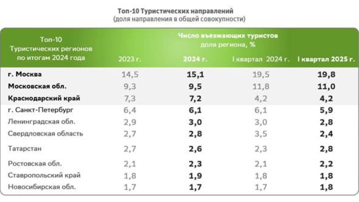 Для путешествий по стране треть россиян выбирают Москву и Московскую область