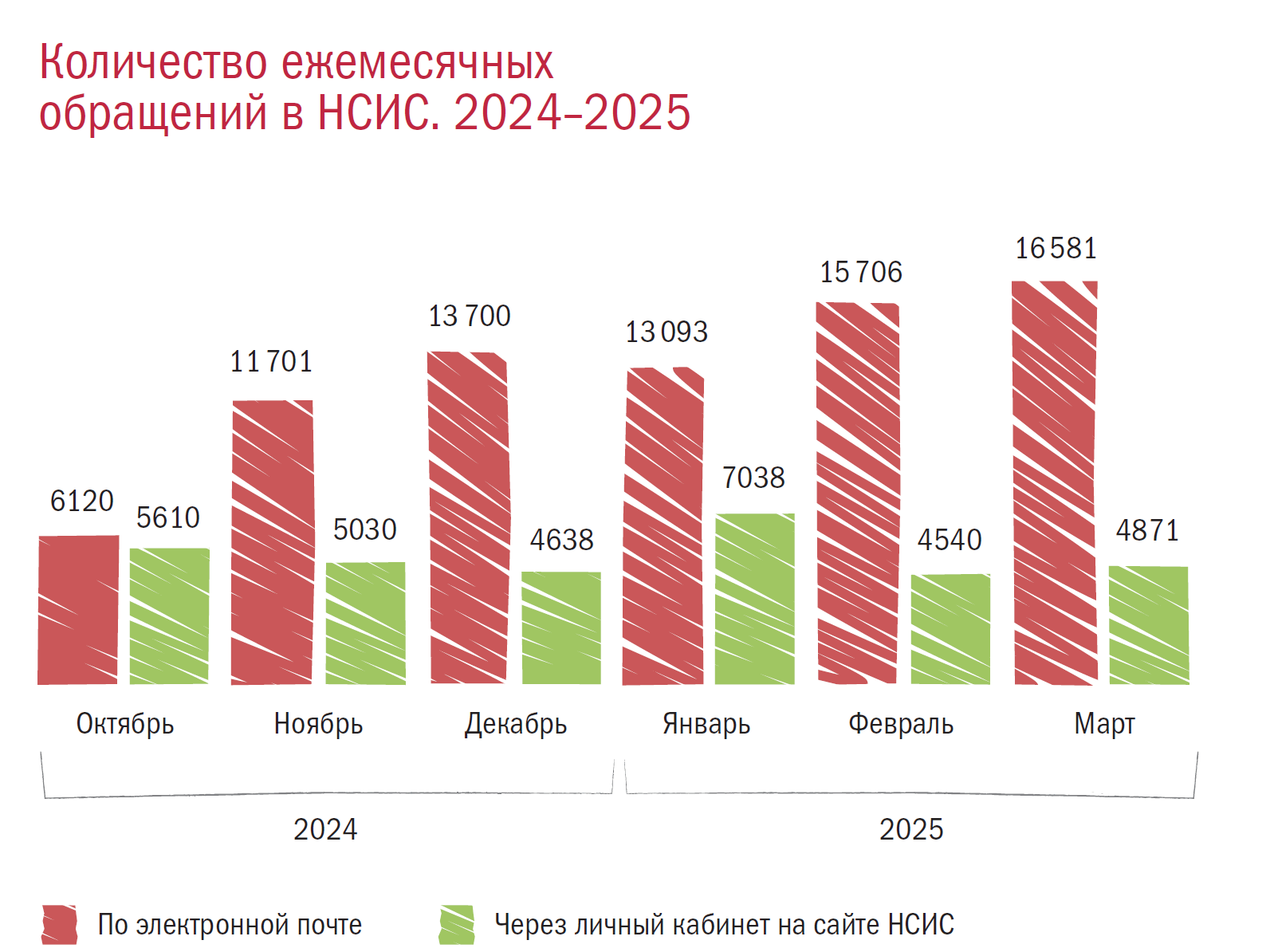 Количество ежемесячных обращений в НСИС. 2024–2025