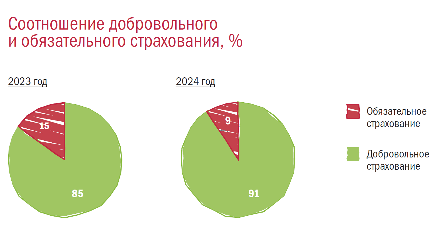Соотношение добровольного и обязательного страхования, %