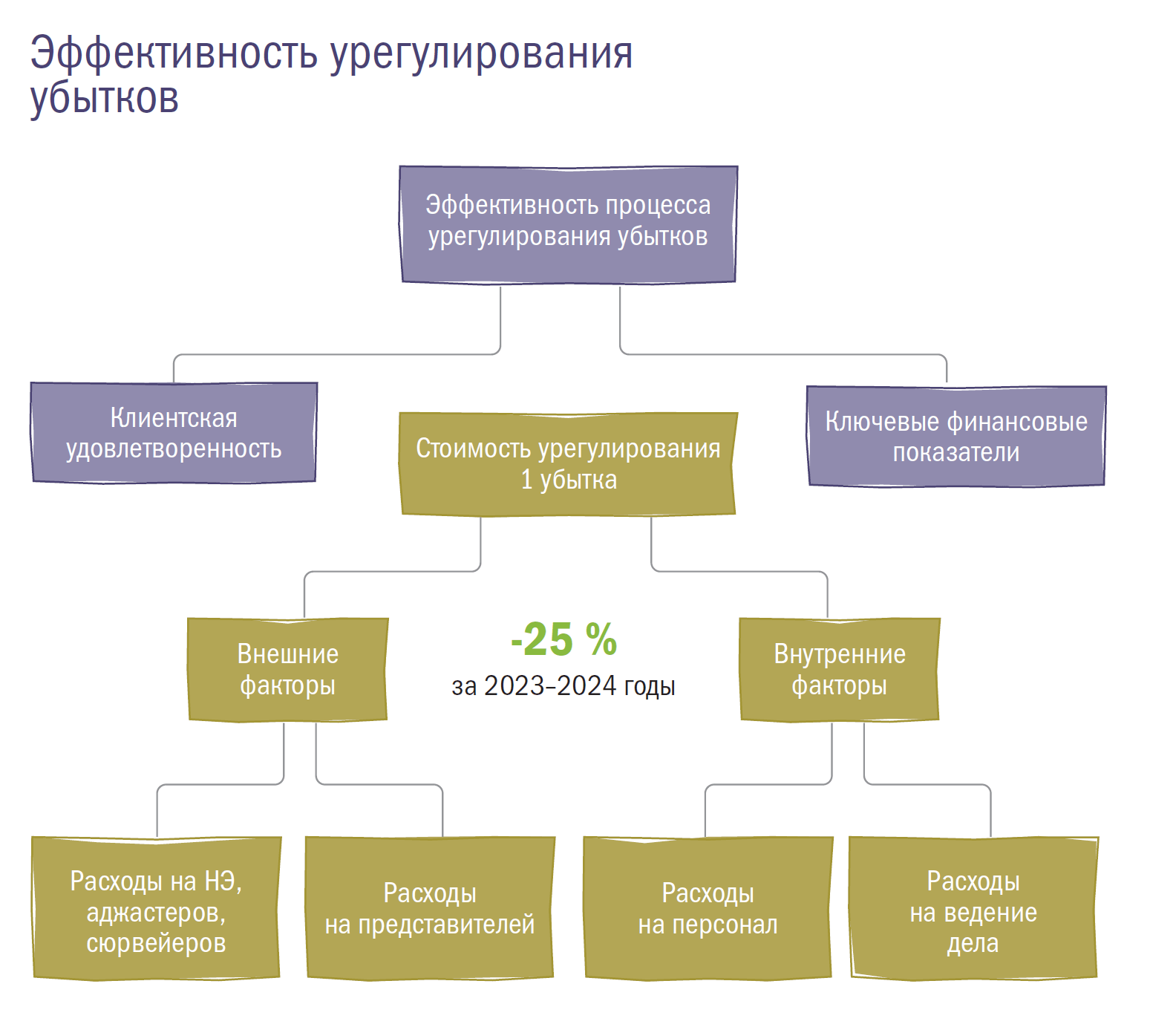 Эффективность урегулирования убытков