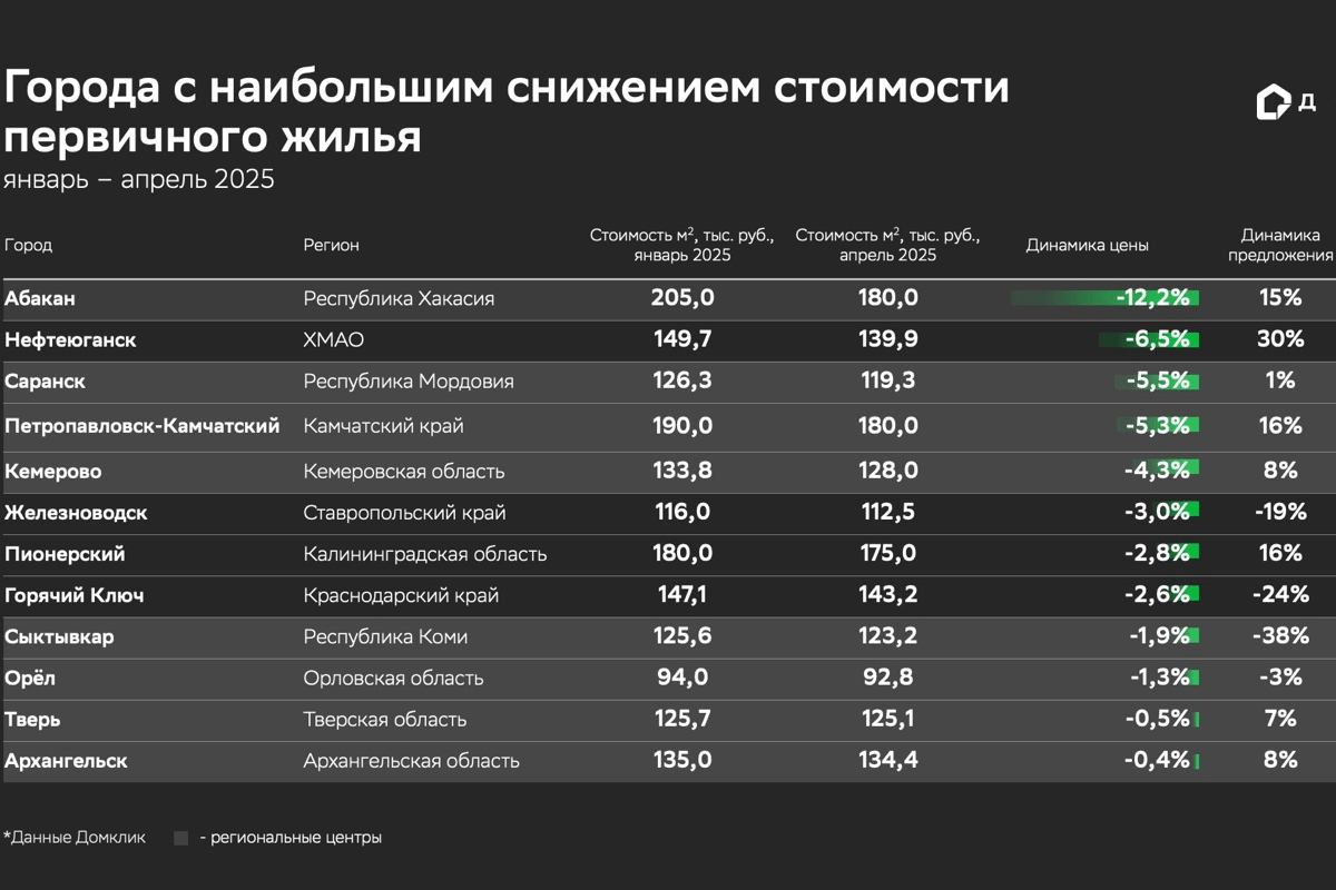В Домклик назвали города, где снизились цены на новостройки