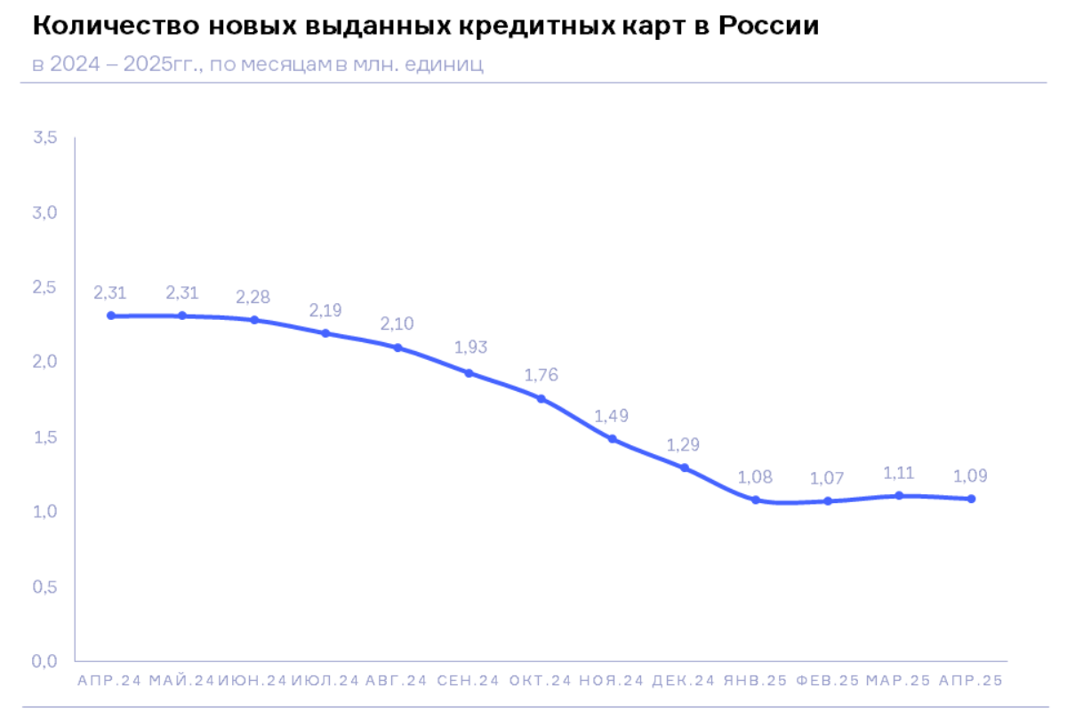 НБКИ: в апреле 2025 года было выдано 1,09 млн. новых кредитных карт