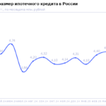 НБКИ: в апреле средний размер ипотечного кредита составил 4,41 млн. рублей