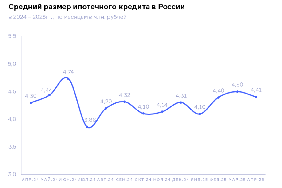 НБКИ: в апреле средний размер ипотечного кредита составил 4,41 млн. рублей