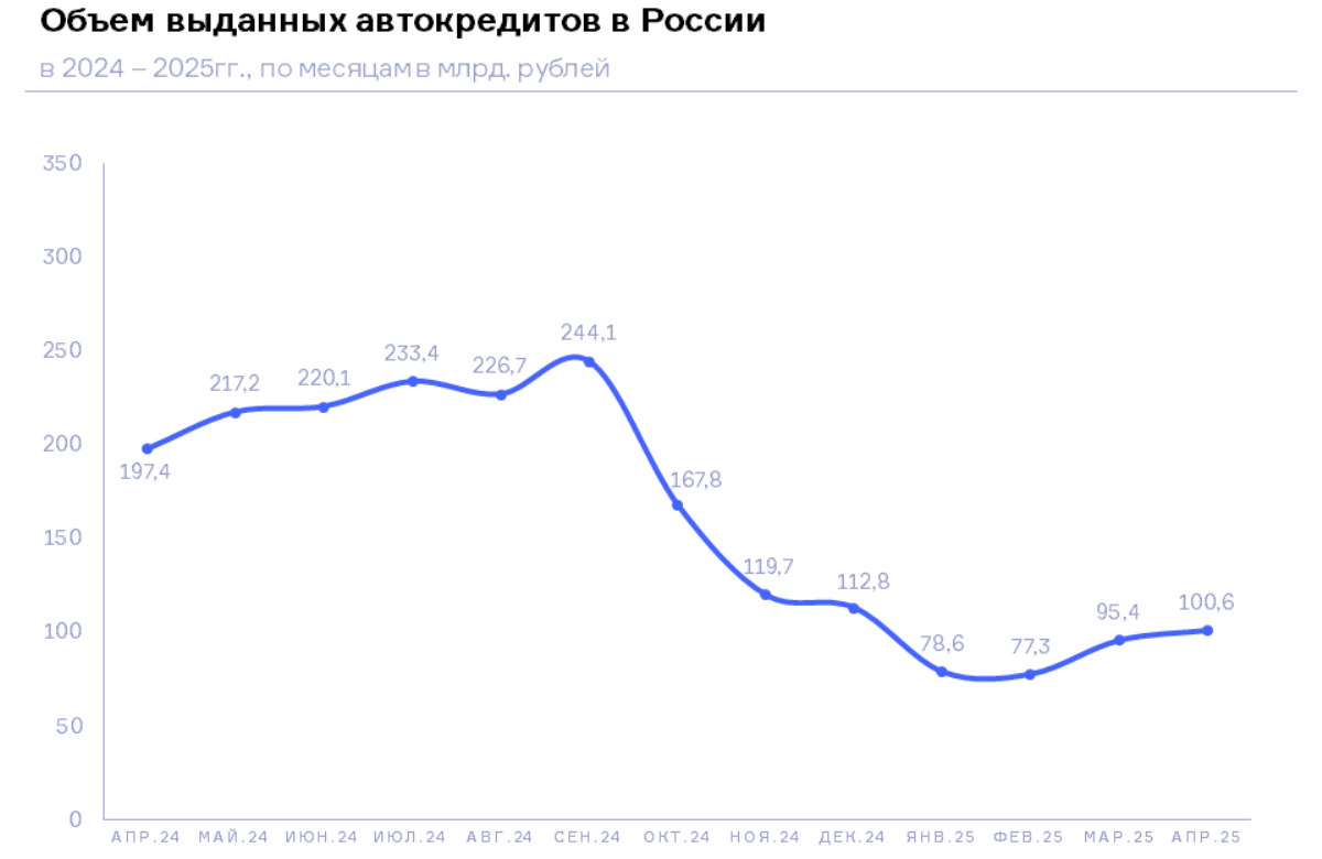 НБКИ: в апреле 2025 года было выдано автокредитов на 100,6 млрд. руб.