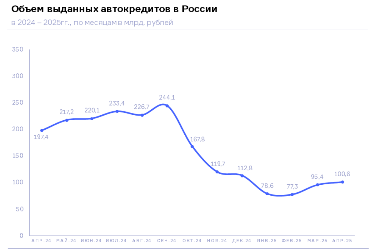 НБКИ: в апреле 2025 года было выдано автокредитов на 100,6 млрд. руб.