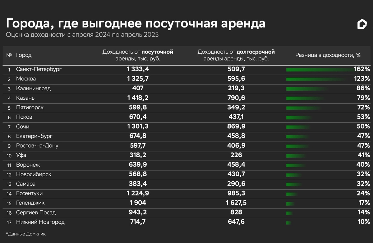 В Домклик оценили доходность долгосрочной и краткосрочной аренды
