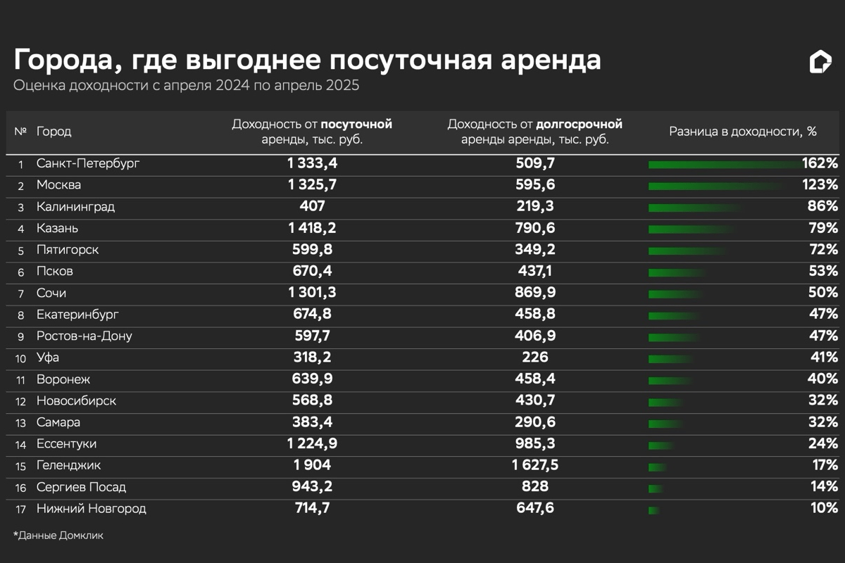 В Домклик оценили доходность долгосрочной и краткосрочной аренды