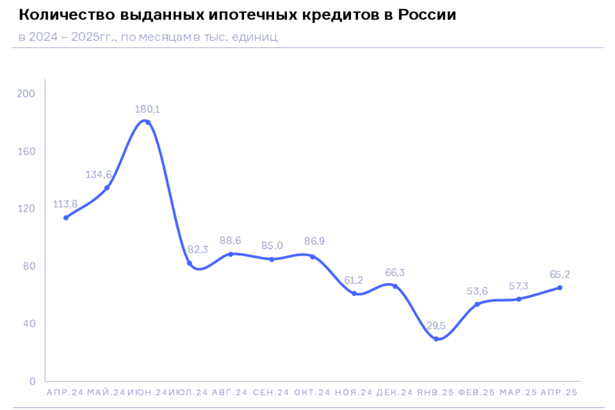 НБКИ: в апреле 2025 года было выдано 65,2 тыс. ипотечных кредитов