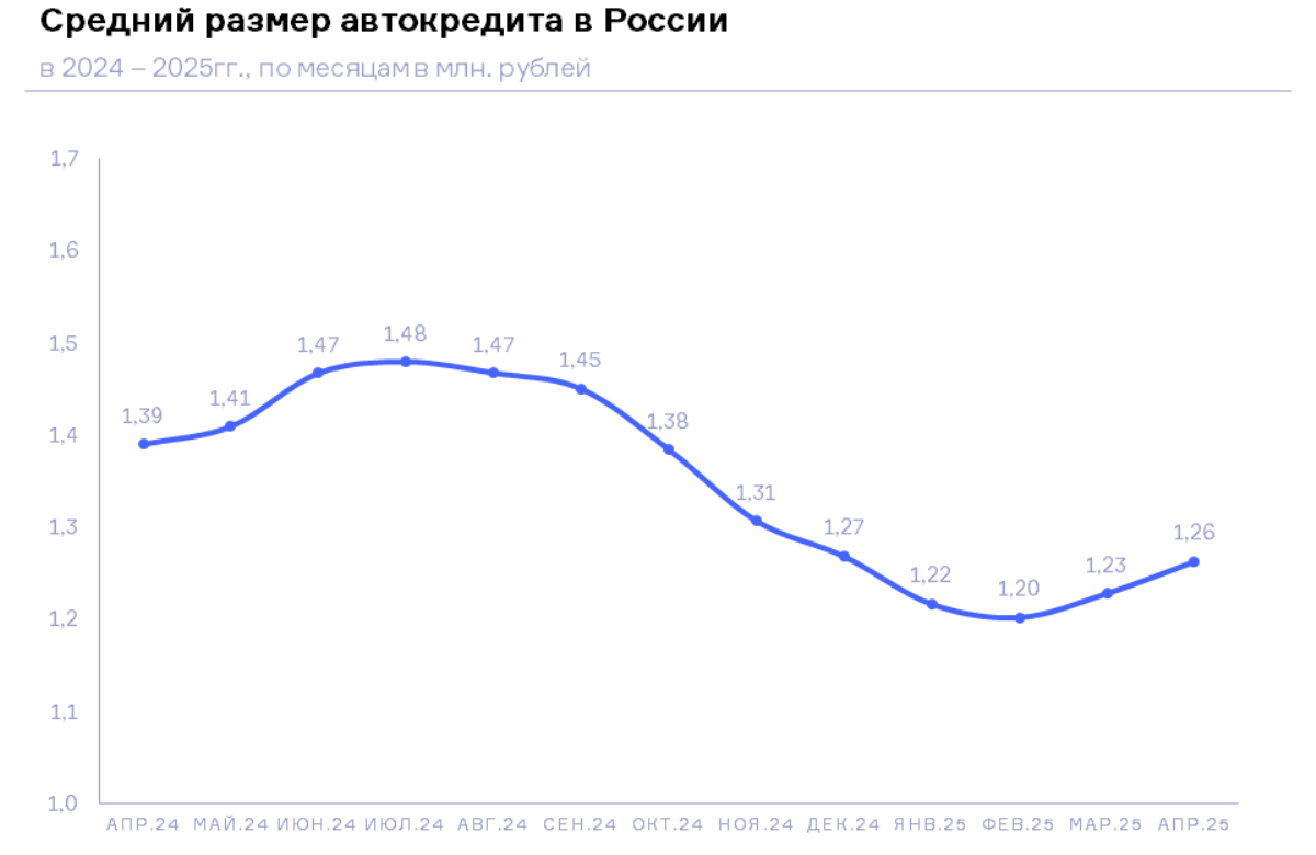 НБКИ: в апреле 2025 года средний размер автокредита составил 1,26 млн. руб.