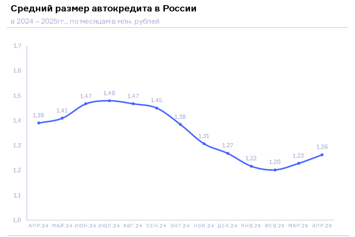 НБКИ: в апреле 2025 года средний размер автокредита составил 1,26 млн. руб.