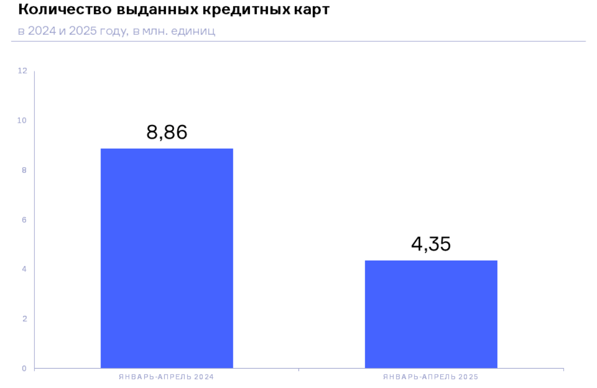 НБКИ: с начала 2025 года было выдано 4,35 млн. новых кредитных карт