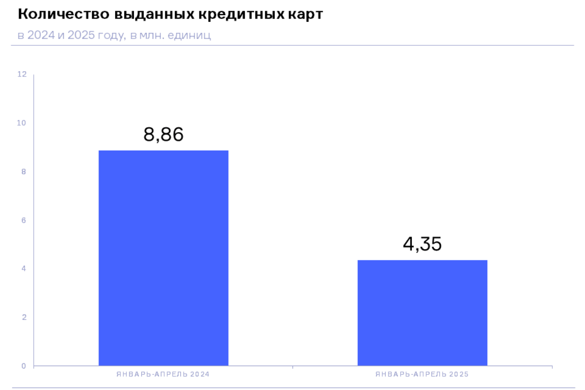 НБКИ: с начала 2025 года было выдано 4,35 млн. новых кредитных карт