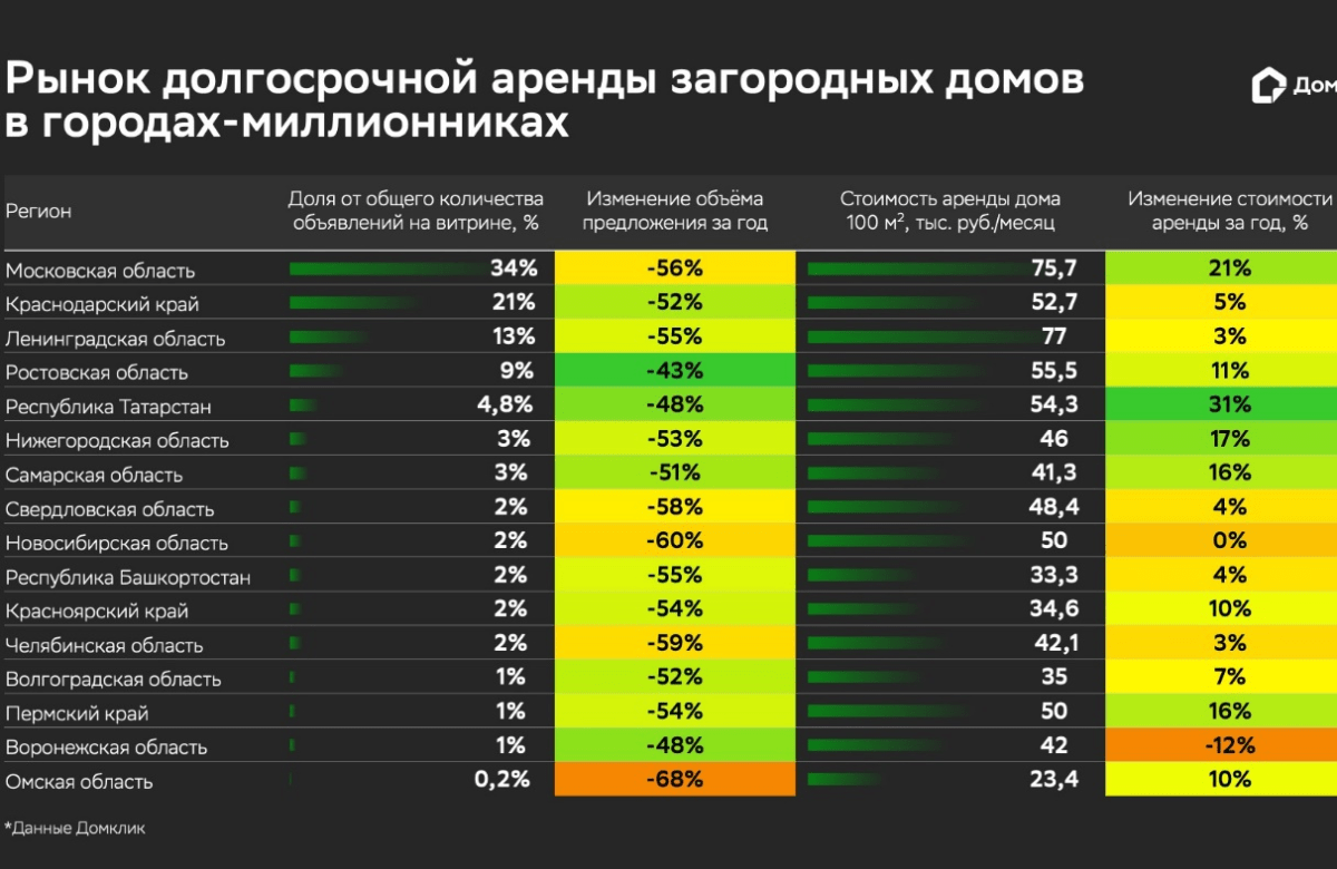 К началу лета спрос на аренду загородной недвижимости вырос вдвое — Домклик