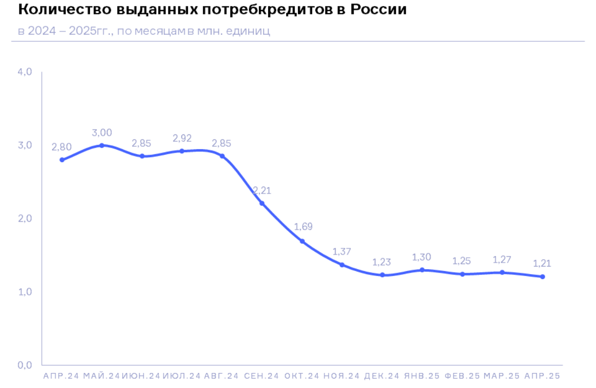 НБКИ: в апреле 2025 года было выдано 1,21 млн. потребкредитов