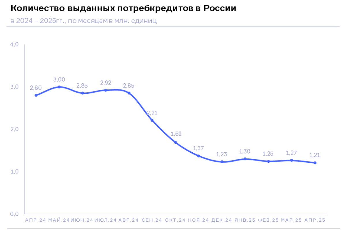 НБКИ: в апреле 2025 года было выдано 1,21 млн. потребкредитов