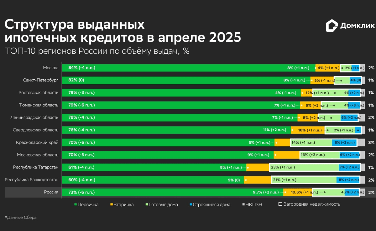 Выдачи ипотеки в апреле выросли на 16 млрд к марту — Домклик