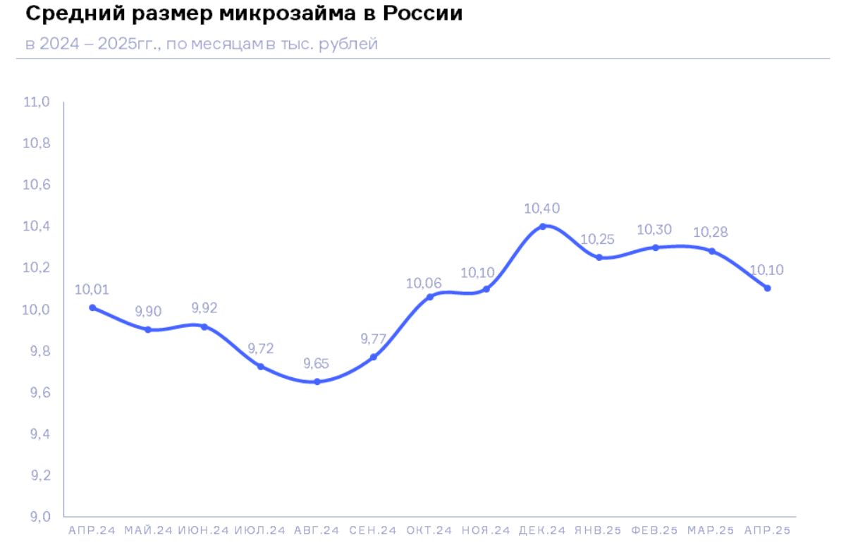 НБКИ: в апреле 2025 года средний размер микрозайма снизился до 10,1 тыс. руб.