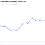 НБКИ: в апреле 2025 года средний размер микрозайма снизился до 10,1 тыс. руб.