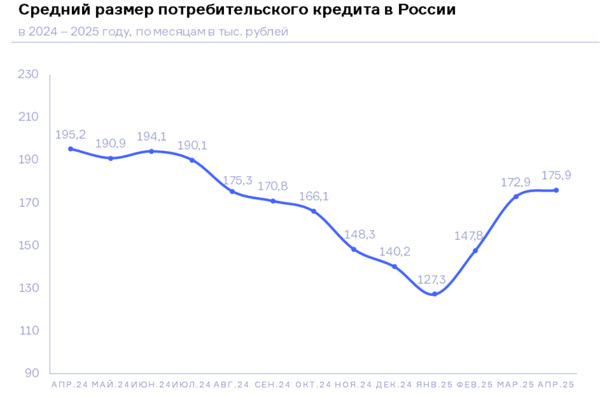 НБКИ: в апреле средний размер потребительского кредита достиг 175,9 тыс. рублей