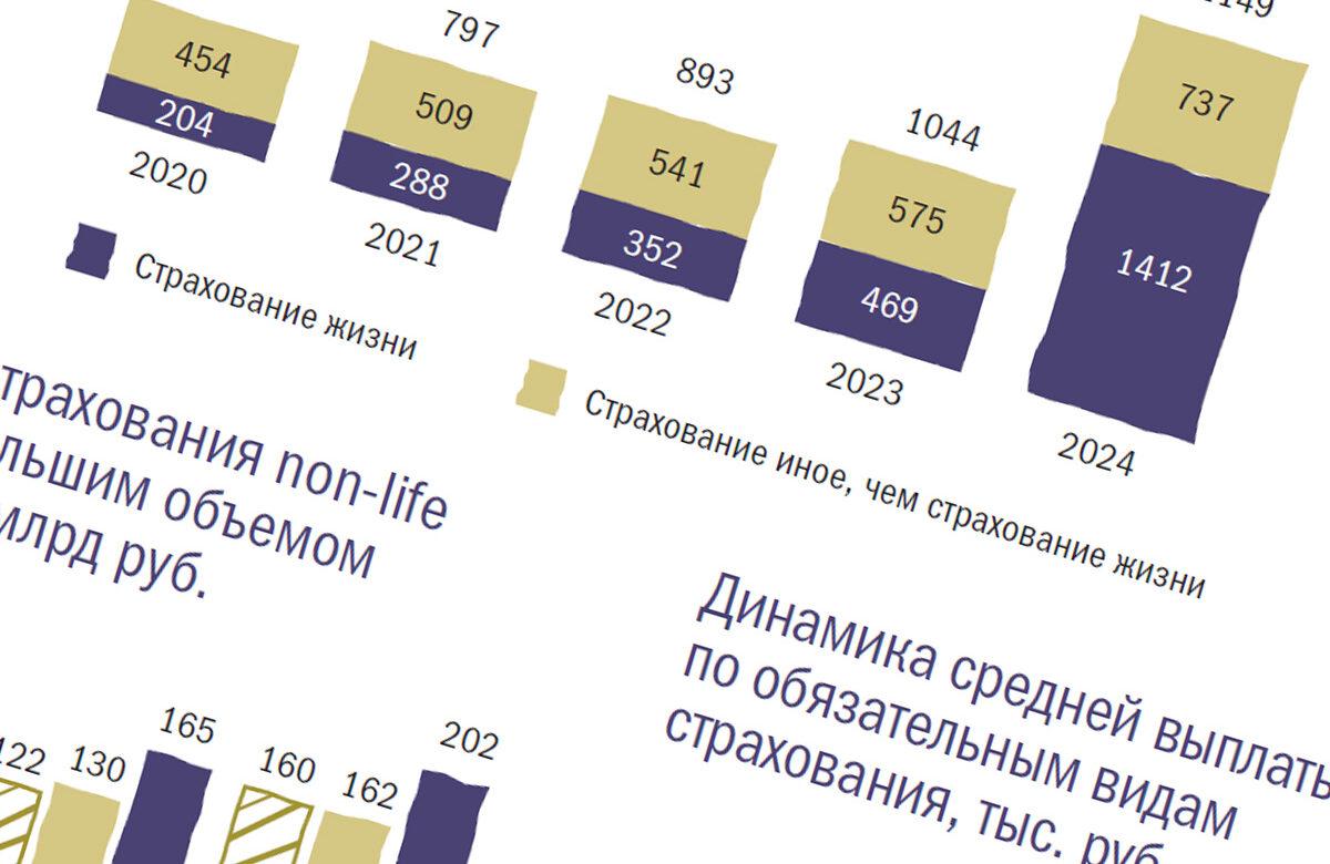Аналитика: выплаты страхового рынка за 5 лет