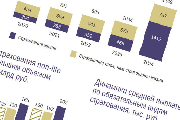 Аналитика: выплаты страхового рынка за 5 лет