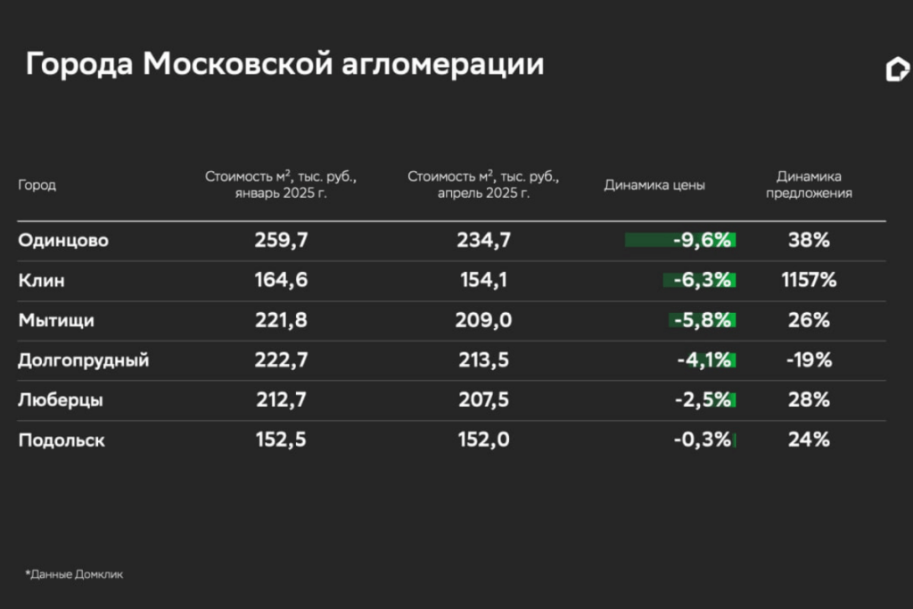 Что происходит с ценами в городах Московской агломерации