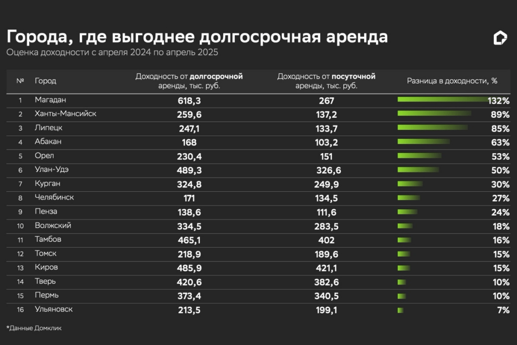 Долгосрочная аренда как стабильный источник дохода