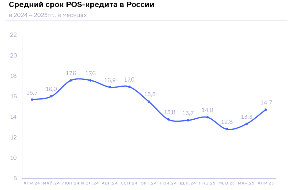 НБКИ: в апреле средний срок POS-кредита составил 14,7 месяцев