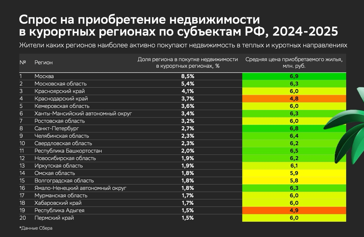 Домклик назвал регионы, которые активнее инвестируют в жильё у моря