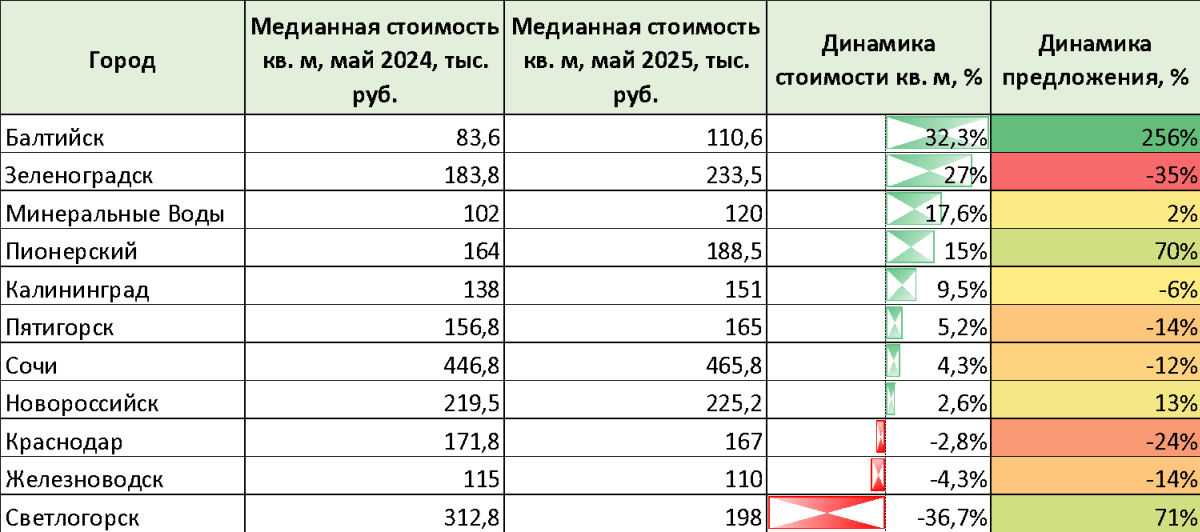 Домклик зафиксировал рост цен на жильё в курортных городах России