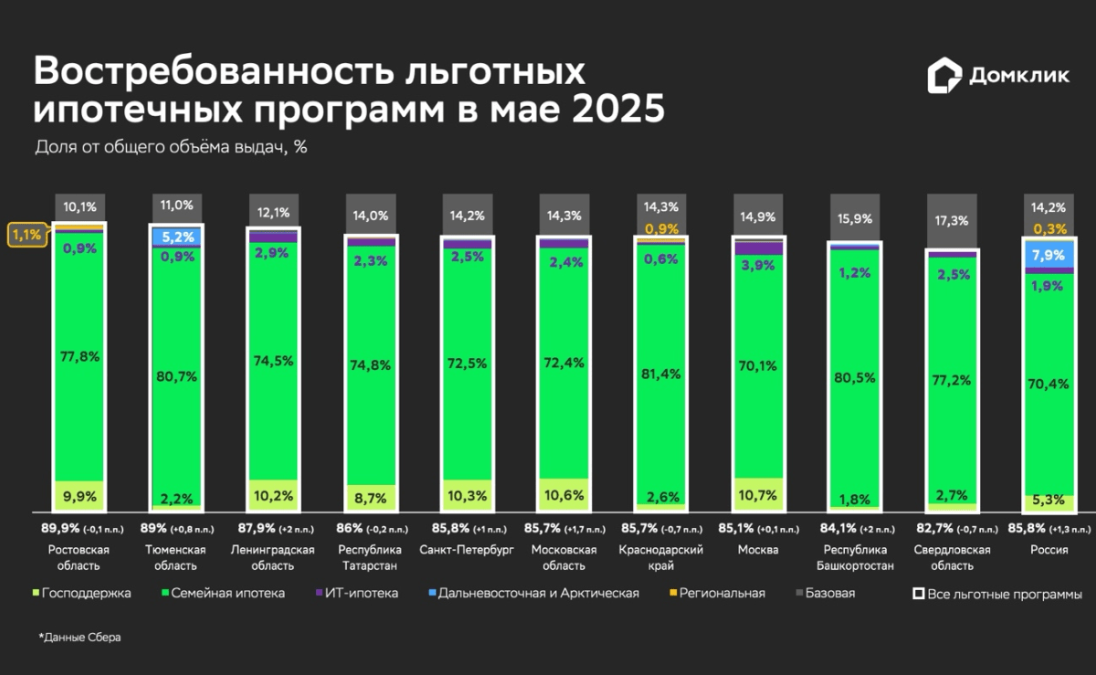 Домклик: доля льготной ипотеки остаётся на стабильно высоком уровне – 85,8%