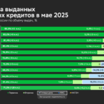 Объем ипотечных выдач Сбера в мае составил 190 млрд рублей – Домклик