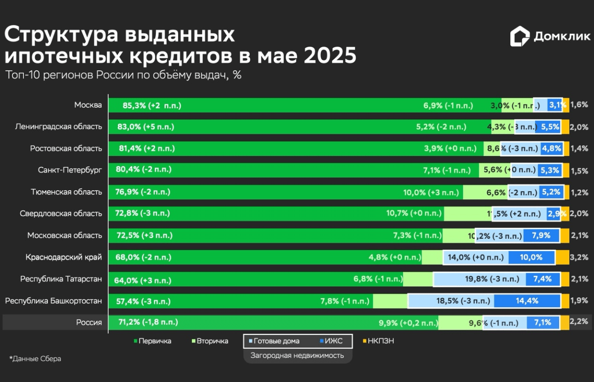 Объем ипотечных выдач Сбера в мае составил 190 млрд рублей – Домклик