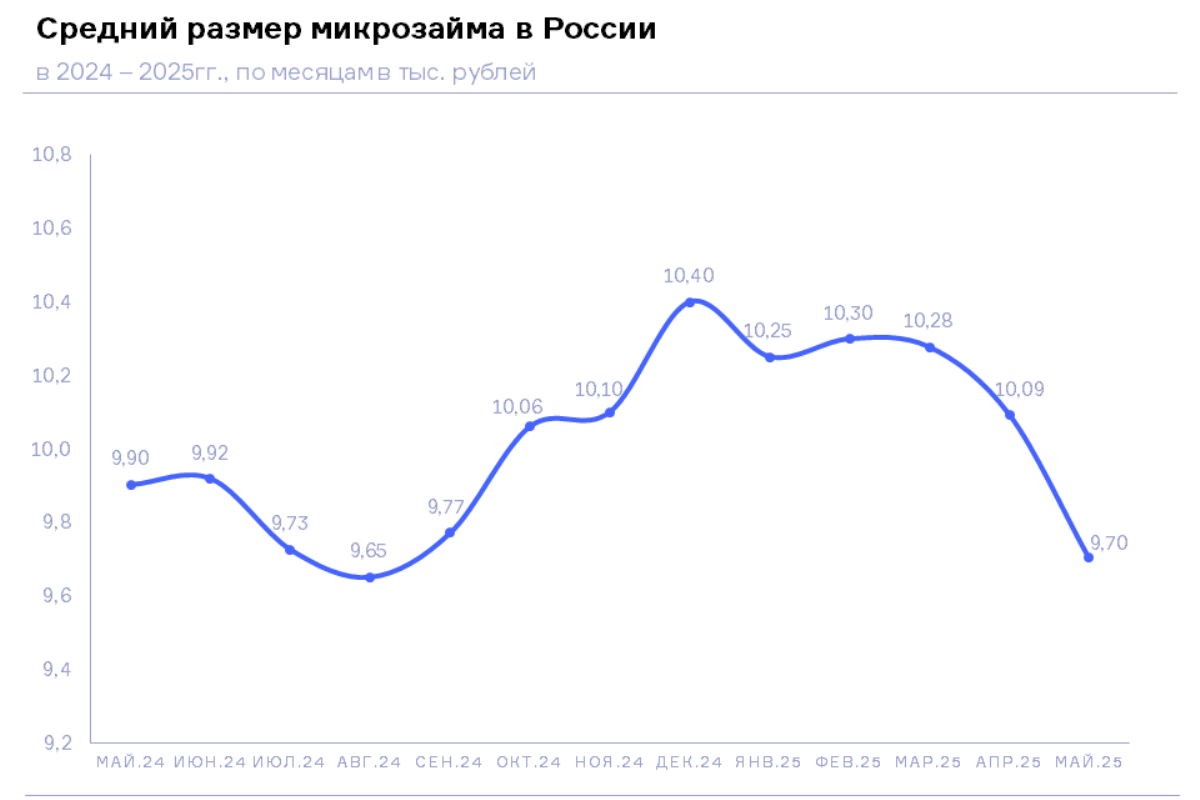 НБКИ: в мае 2025 года средний размер «займа до зарплаты» сократился до 9,7 тыс. руб.