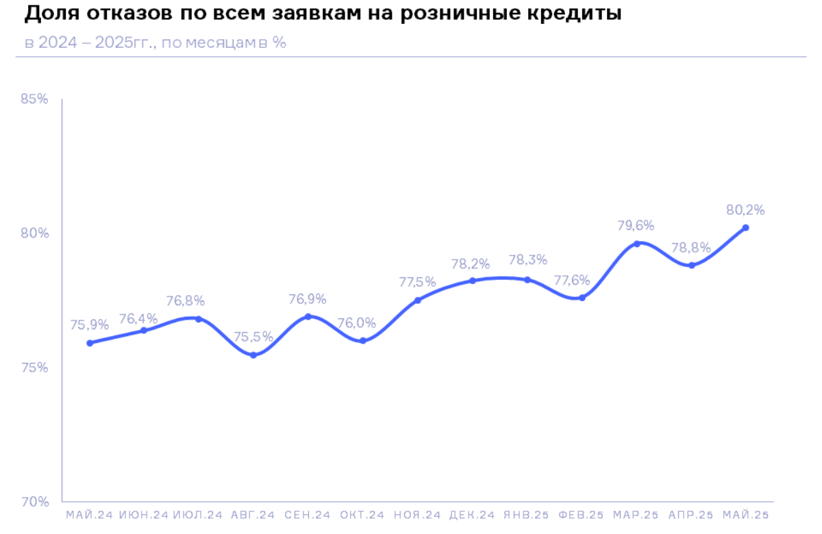 НБКИ: доля отказов по всем заявкам на розничные кредиты за месяц выросла на 1,4 процентного пункта