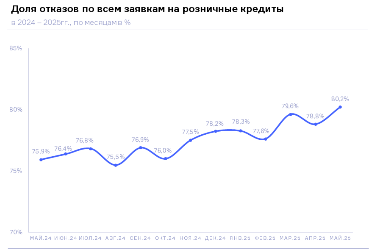 НБКИ: доля отказов по всем заявкам на розничные кредиты за месяц выросла на 1,4 процентного пункта