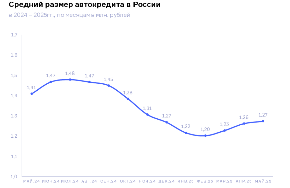 НБКИ: в мае 2025 года средний размер автокредита составил 1,27 млн. руб.